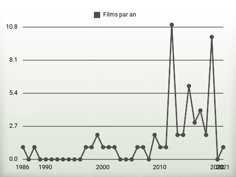 Films par an