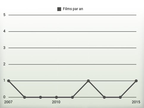 Films par an