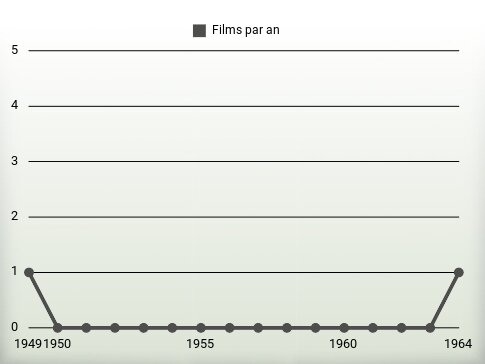 Films par an