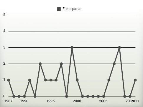 Films par an