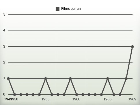 Films par an