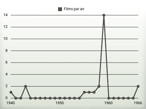 Films par an