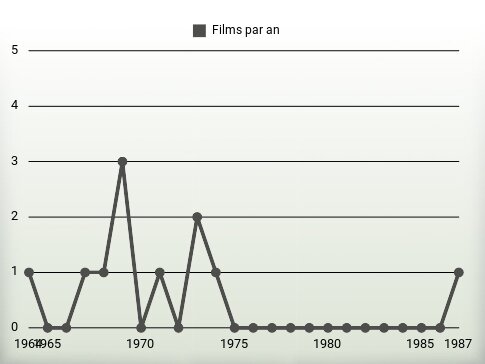 Films par an