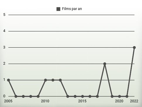 Films par an