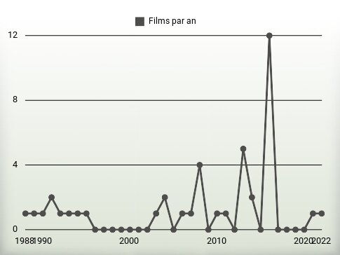 Films par an