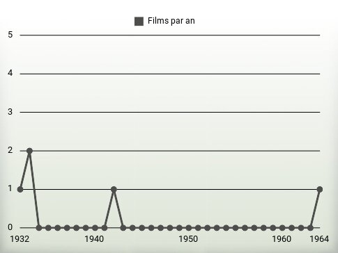 Films par an