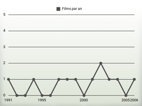 Films par an