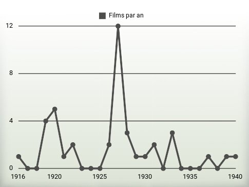 Films par an