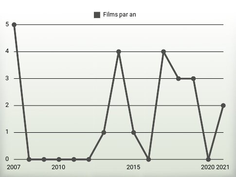 Films par an