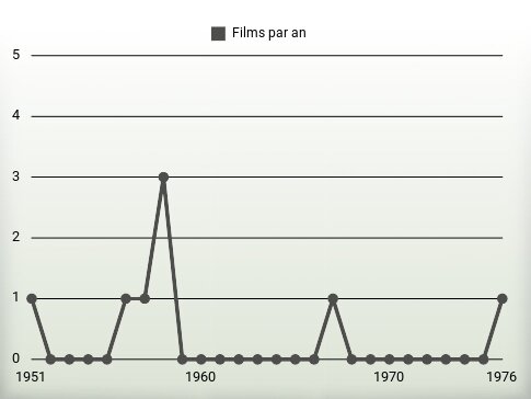 Films par an