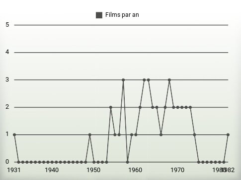 Films par an