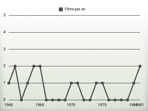 Films par an