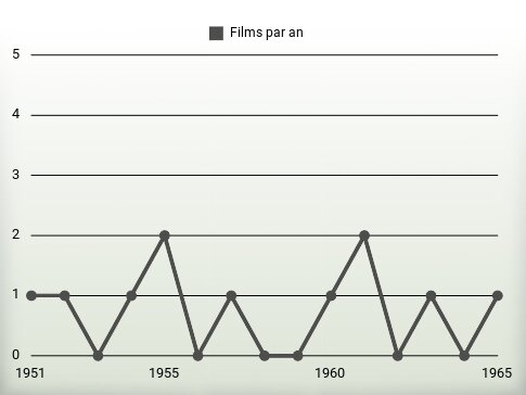 Films par an