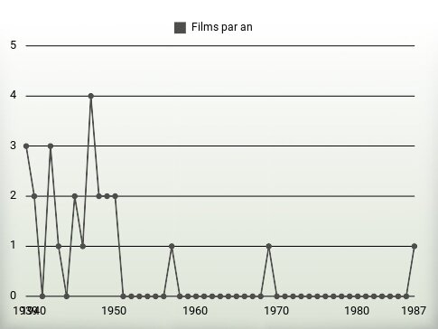 Films par an