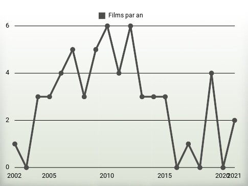 Films par an