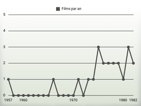 Films par an