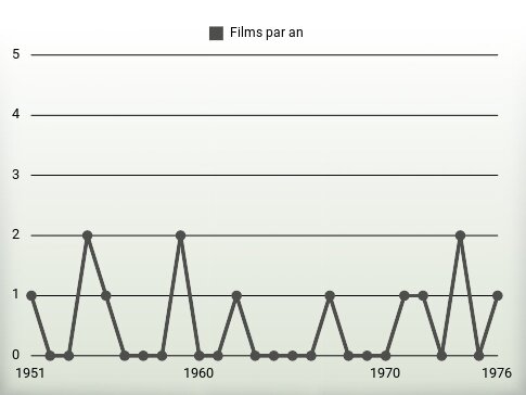 Films par an