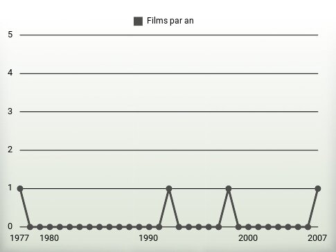 Films par an