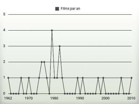 Films par an