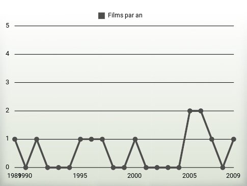 Films par an