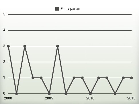 Films par an