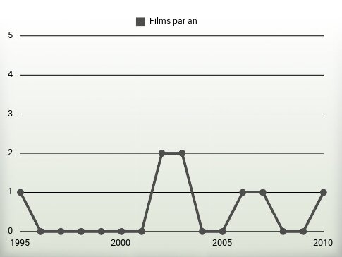 Films par an