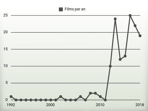 Films par an