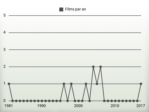 Films par an