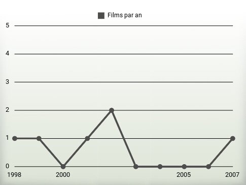 Films par an