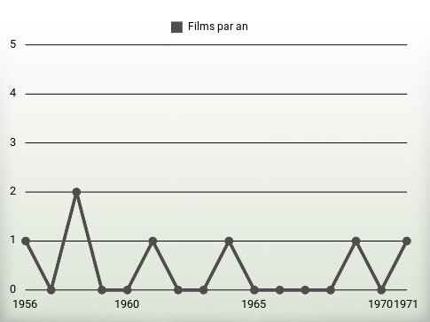 Films par an