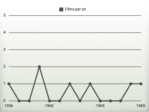 Films par an