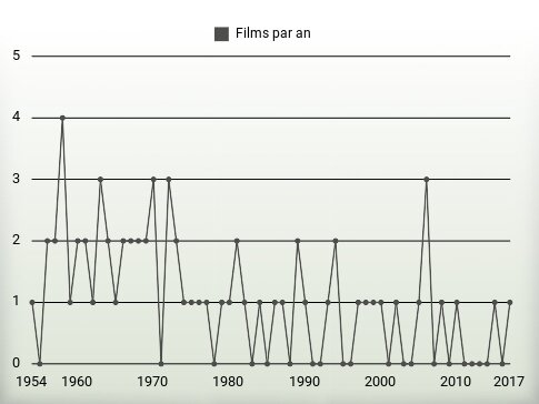 Films par an