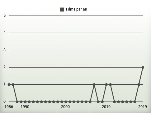 Films par an