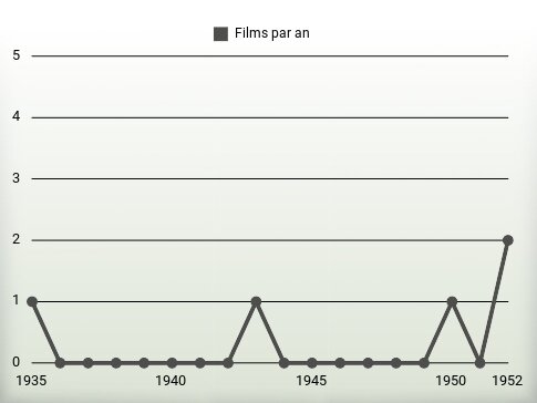 Films par an