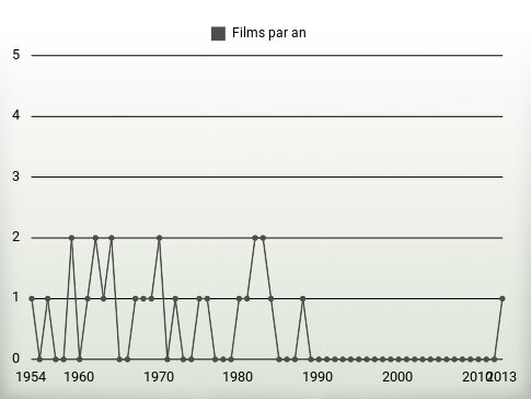 Films par an