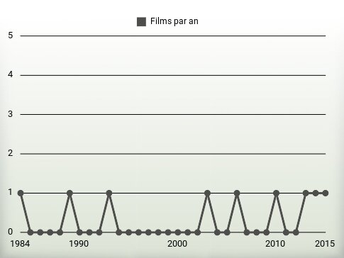 Films par an