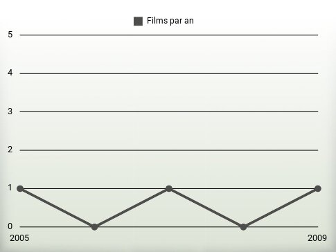 Films par an