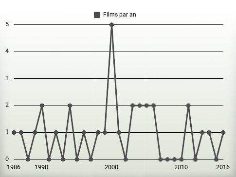 Films par an