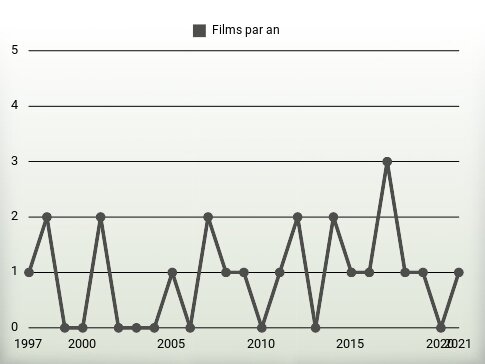 Films par an