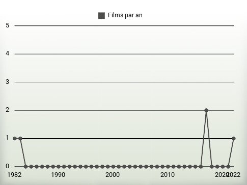 Films par an