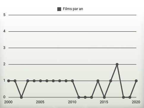 Films par an