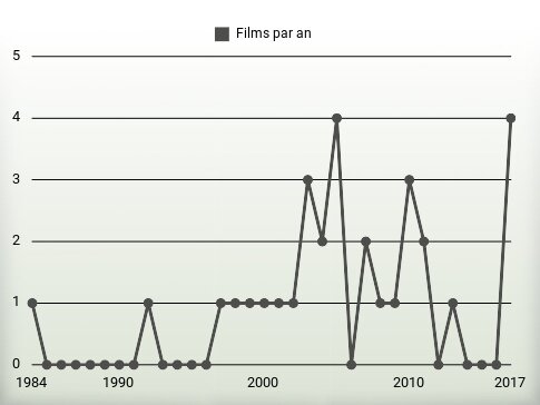 Films par an