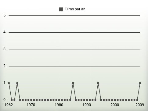 Films par an