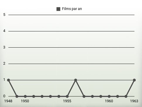 Films par an