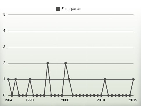 Films par an