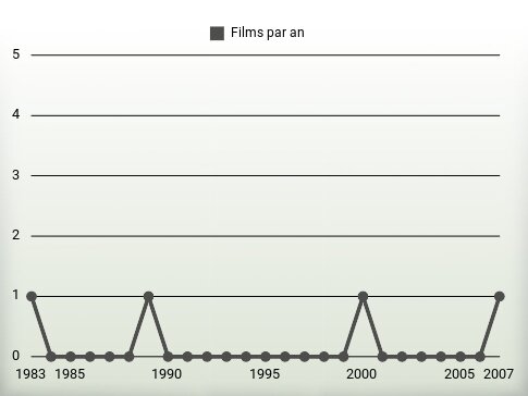 Films par an