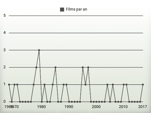 Films par an