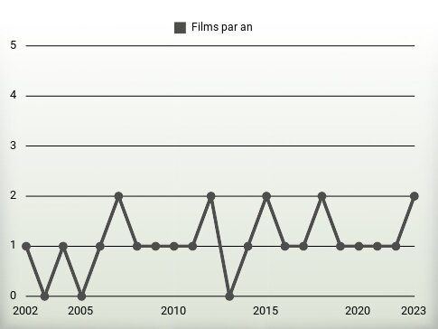 Films par an