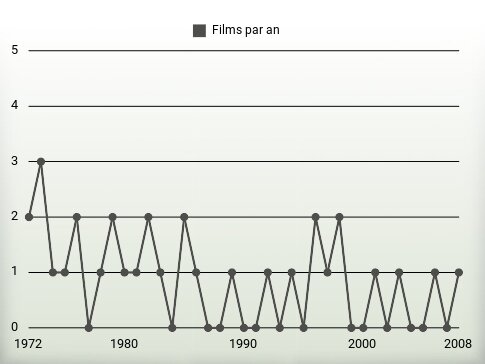 Films par an