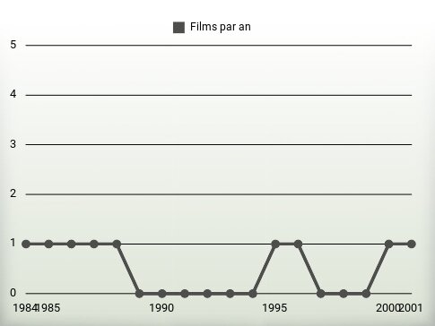 Films par an